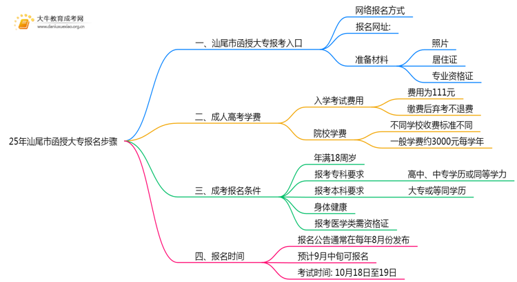25年汕尾市函授大专报名步骤思维导图