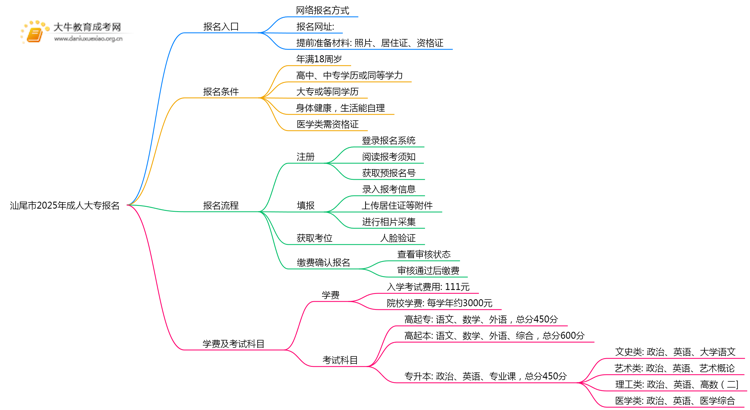 汕尾市2025年成人大专怎样报名的思维导图