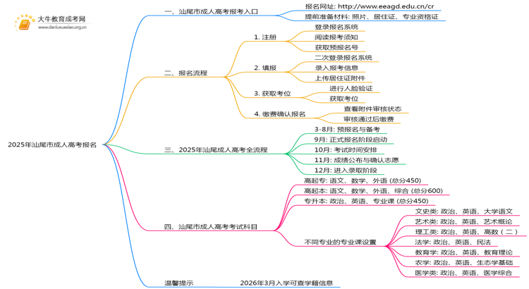 2025年汕尾市成人高考怎样报名？思维导图