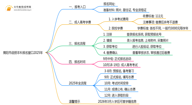 揭阳市函授本科报名窗口2025年思维导图