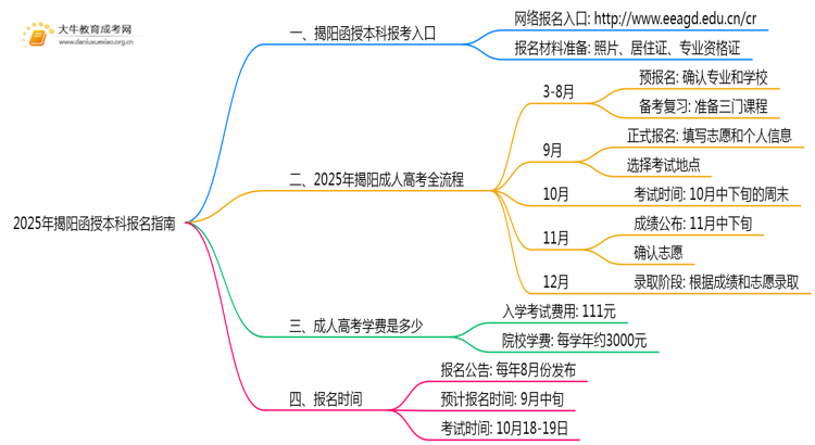 2025年揭阳函授本科在哪儿报名啊思维导图