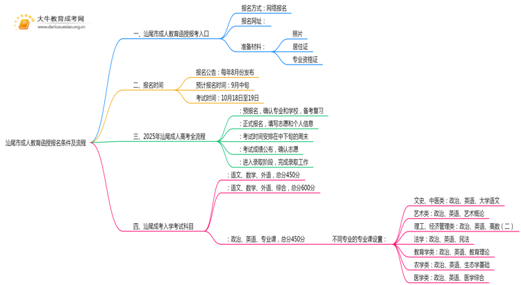 25年汕尾市成人教育函授报名条件及入口思维导图