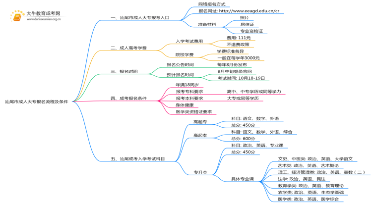 汕尾市成人大专报名流程及条件2025年思维导图