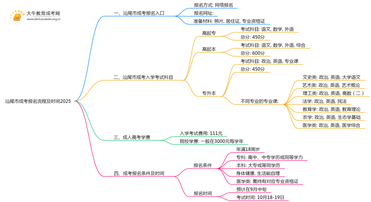 汕尾市成考报名流程+时间2025思维导图