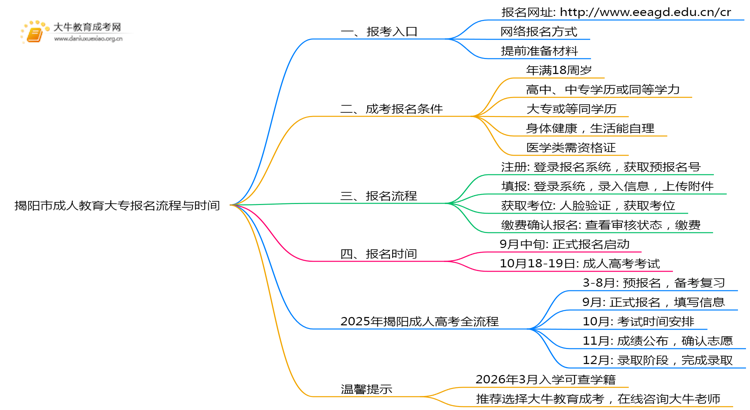 揭阳市成人教育大专报名2025流程+时间思维导图