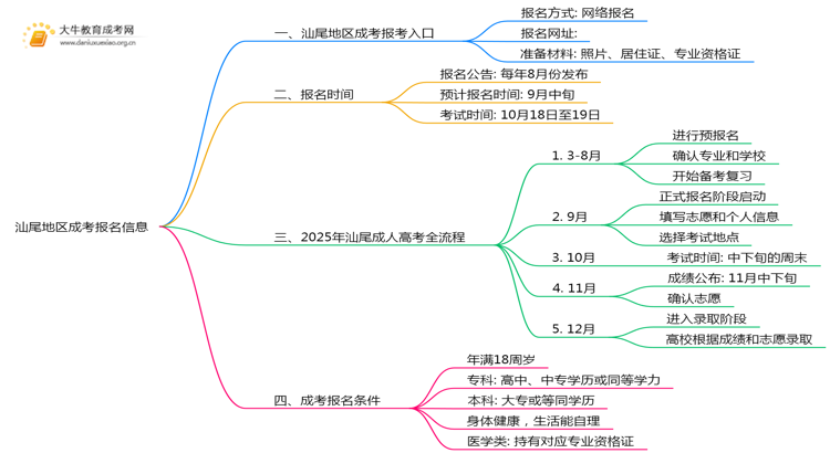 2025汕尾地区成考在哪儿报名思维导图