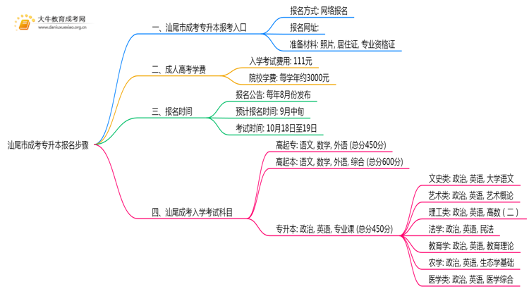 汕尾市2025年成考专升本报名步骤思维导图