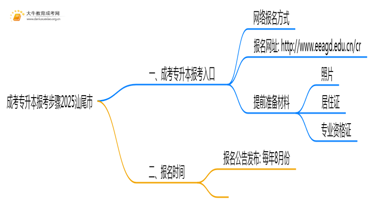 成考专升本报考步骤2025汕尾市思维导图