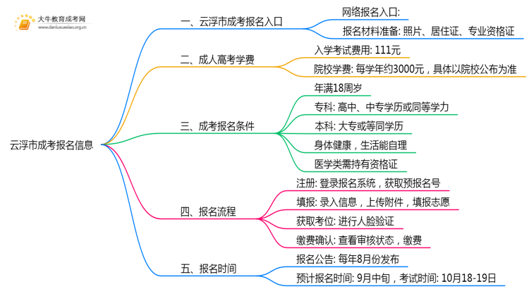2025云浮市成考何时报名？怎么报名？思维导图
