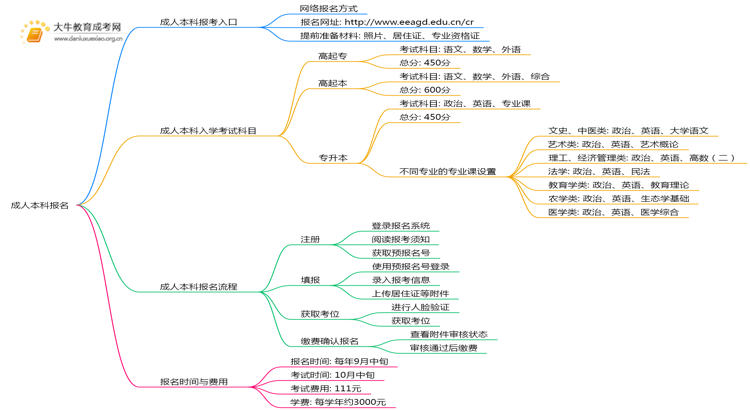 2025年在汕尾如何报名成人本科？思维导图