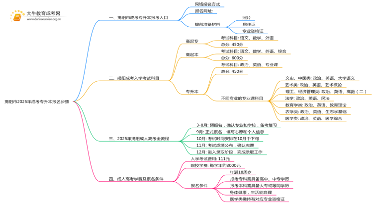 揭阳市2025年成考专升本报名步骤思维导图