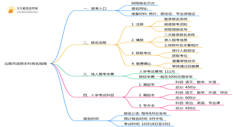 2025年汕尾市函授本科咋报名思维导图