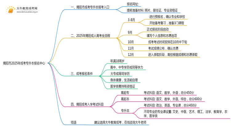 揭阳市2025年成考专升本报名中心思维导图