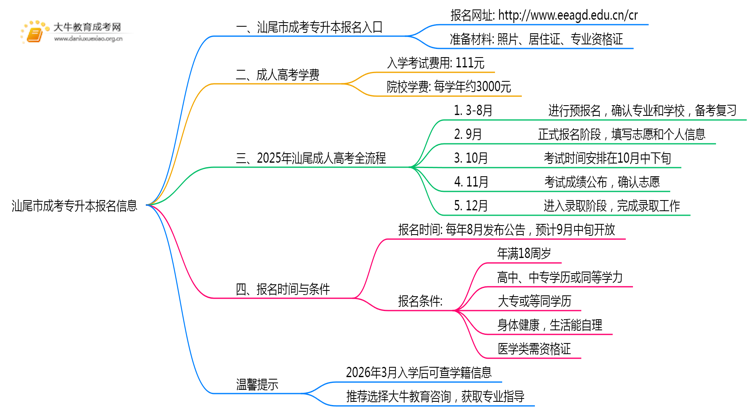 汕尾市2025年成考专升本报名中心思维导图