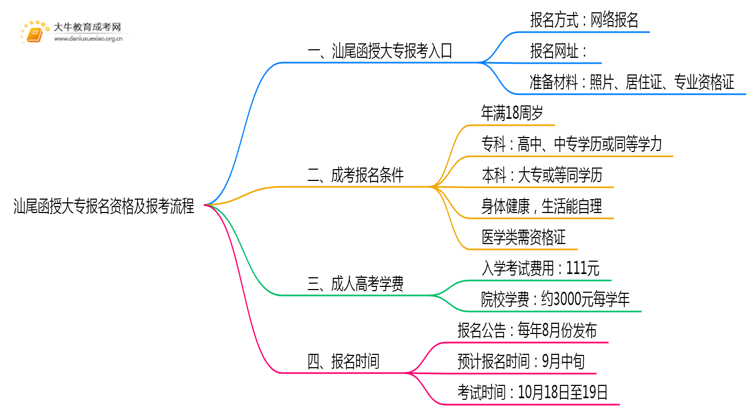 25年汕尾函授大专报名资格及报考流程（最新）思维导图