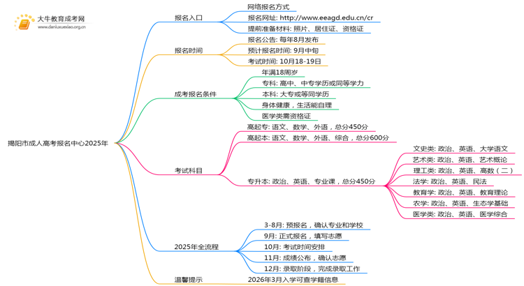 揭阳市成人高考报名中心2025年思维导图
