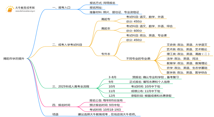 揭阳市学历提升报名公告2025年最新思维导图