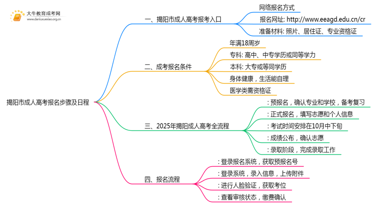 揭阳市成人高考报名步骤25年（+日程）思维导图