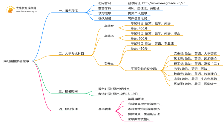 2025年揭阳函授报名程序是什么思维导图