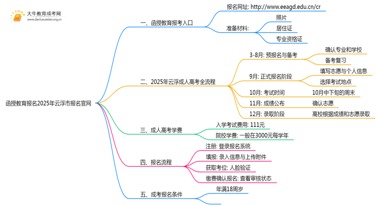 函授教育报名2025年云浮市报名官网思维导图