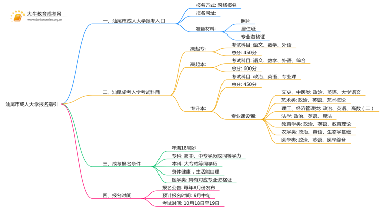 汕尾市成人大学报名指引2025思维导图