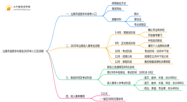 汕尾市函授本科报名2025年入口及流程思维导图
