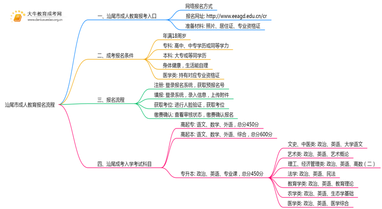 25年汕尾市成人教育报名流程是什么思维导图