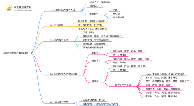 汕尾市成考报名指南2025（+流程）思维导图