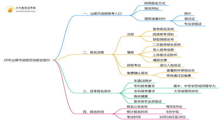25年汕尾市函授在线报名指引（+入口）思维导图