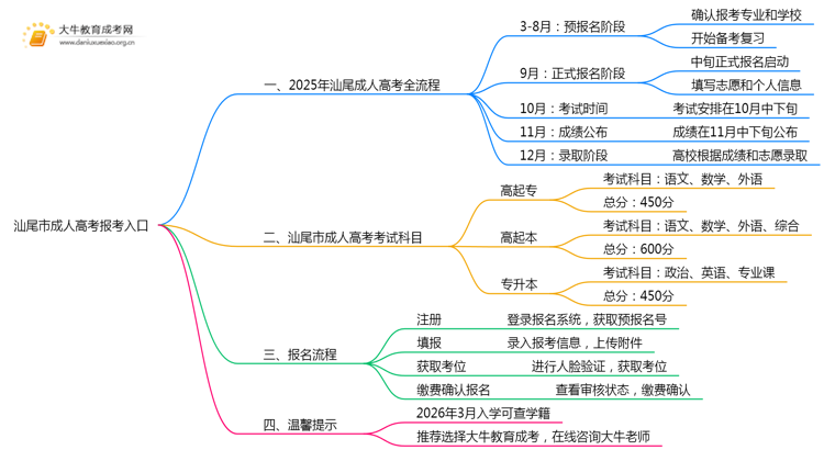 汕尾市成人高考报考入口2025年（+流程）思维导图