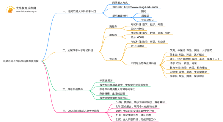 汕尾市成人本科报名条件及流程2025思维导图