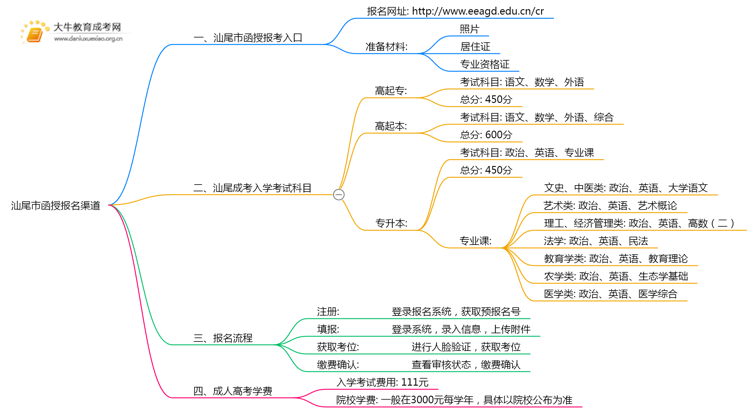 25年汕尾市函授报名渠道是什么思维导图