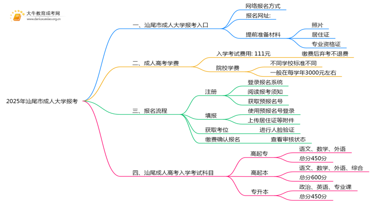 2025年汕尾市成人大学怎么报考呢思维导图
