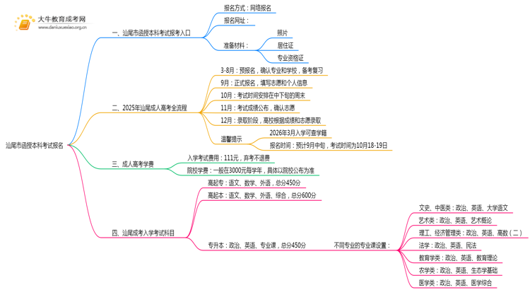汕尾市函授本科考试报名2025年思维导图