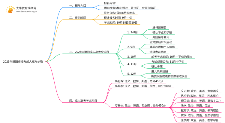 2025年揭阳市报考成人高考步骤思维导图