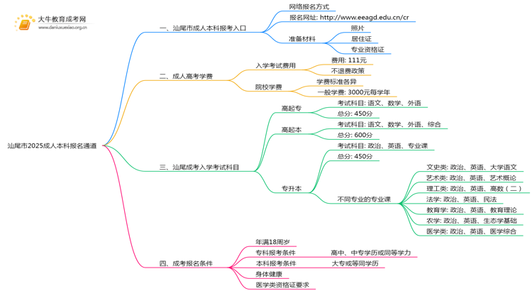 汕尾市2025成人本科报名通道2025思维导图