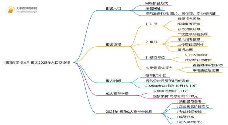揭阳市函授本科报名2025年入口及流程思维导图