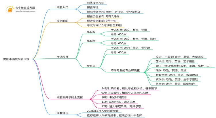 25年揭阳市函授报名步骤是什么思维导图