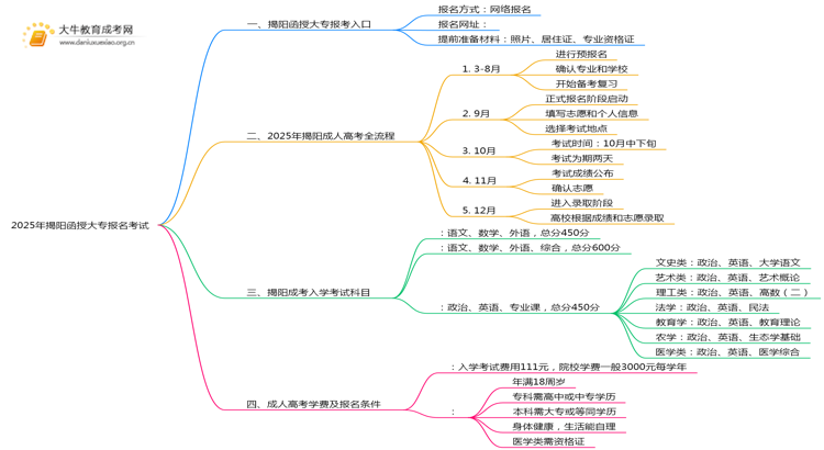 2025年揭阳函授大专怎样报名考试思维导图