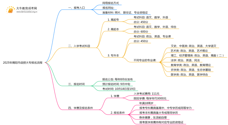 2025年揭阳市函授大专怎样报名？附流程思维导图