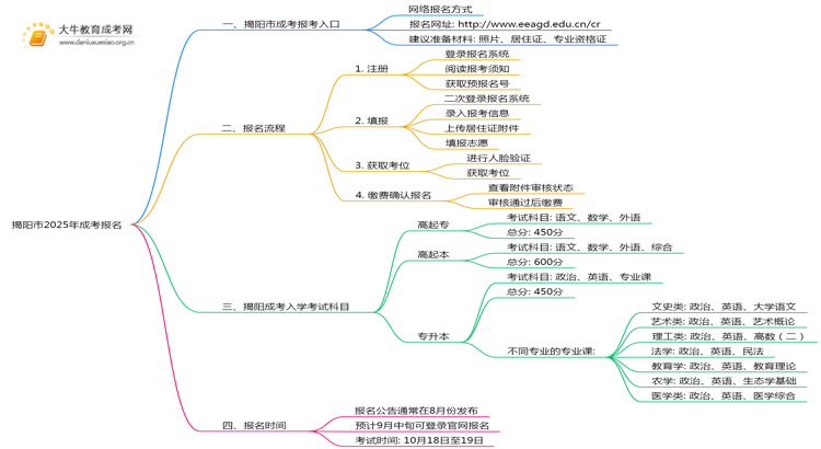 揭阳市2025年成考在哪儿报名合适思维导图