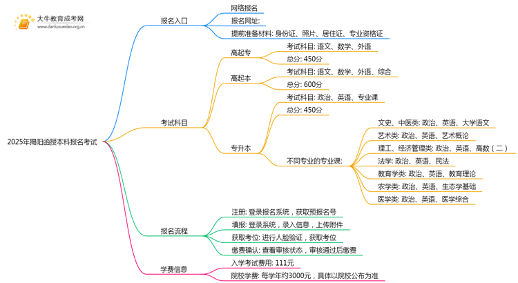 2025年揭阳函授本科怎样报名考试思维导图