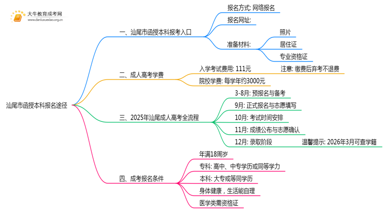 汕尾市函授本科报名途径2025思维导图