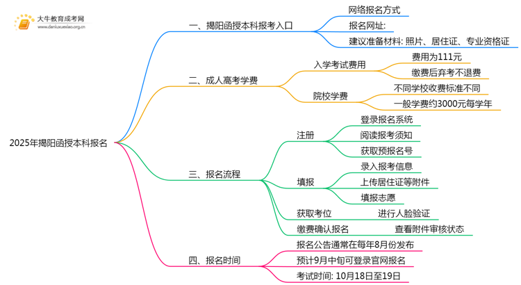 2025年揭阳函授本科在哪儿报名思维导图