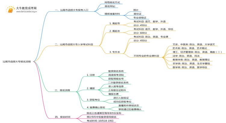 2025年汕尾市函授大专怎样报名？附流程思维导图