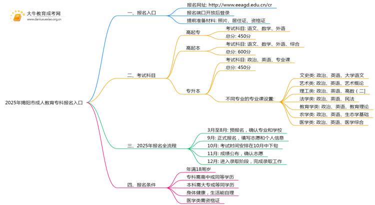 2025年揭阳市成人教育专科报名入口在哪里思维导图