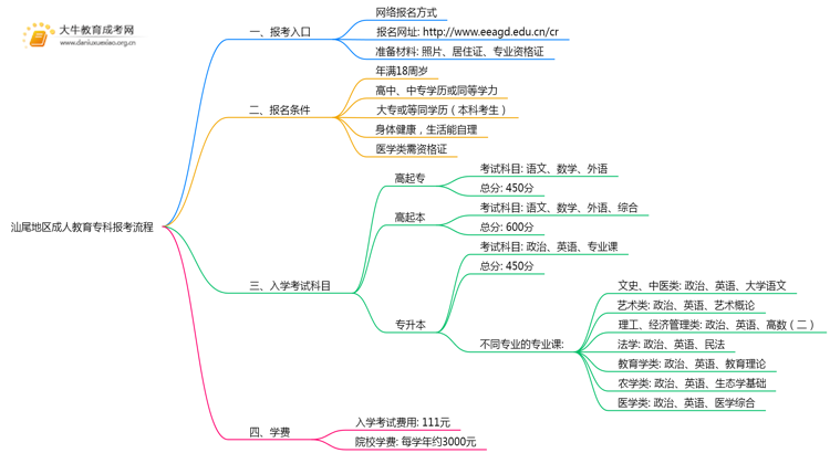25年汕尾地区成人教育专科报考流程及入口思维导图