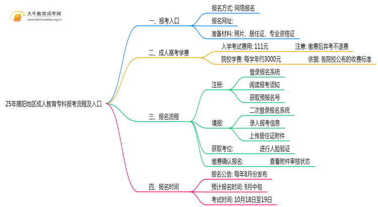 25年揭阳地区成人教育专科报考流程及入口思维导图