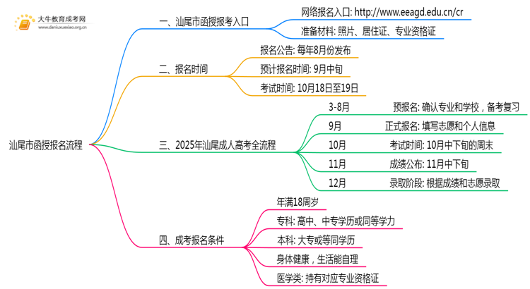 25年汕尾市函授怎么报名呢？思维导图