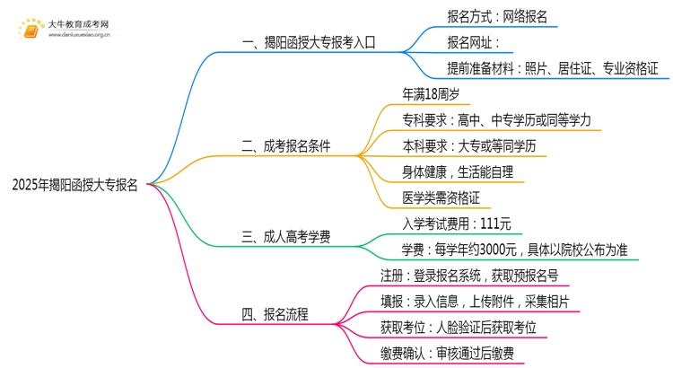 2025年揭阳函授大专报名开始了吗思维导图